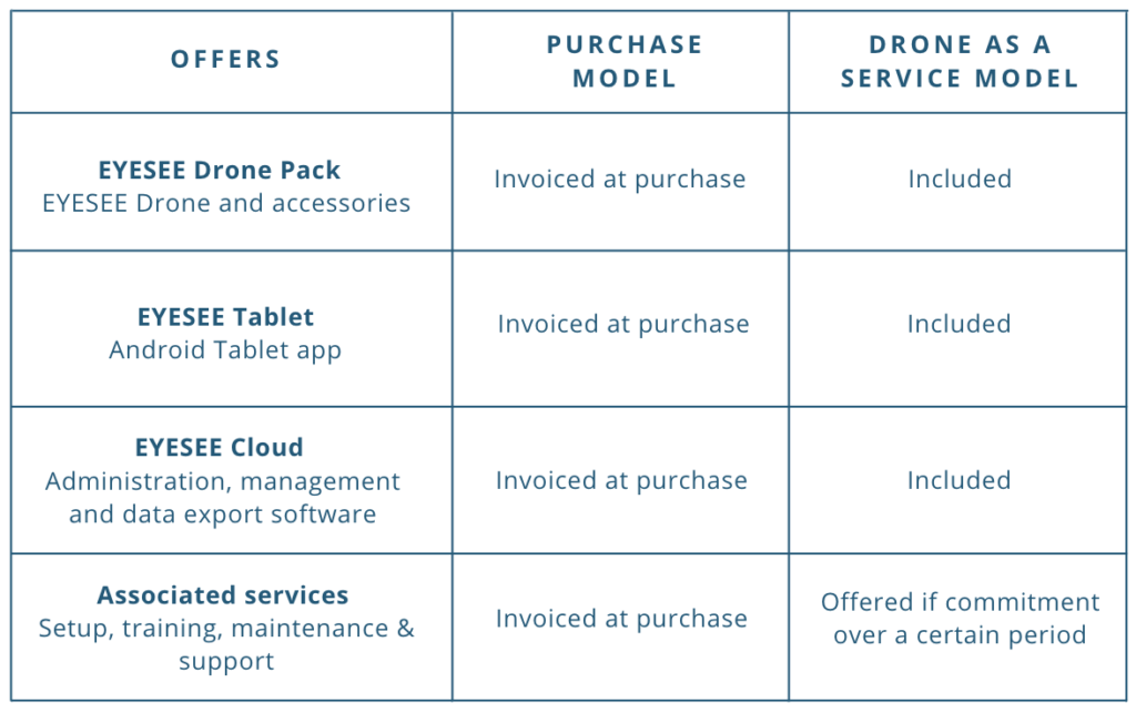 Purchase model vs drone as a service model