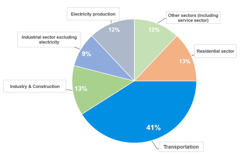 Graphique émissions CO2 tous secteurs dont transport pour la page RSE