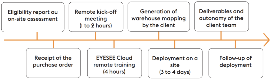 deployment of inventory robot eyesee