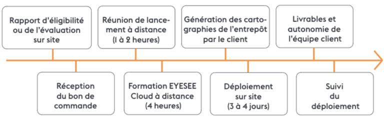 process de déploiement robot inventaire